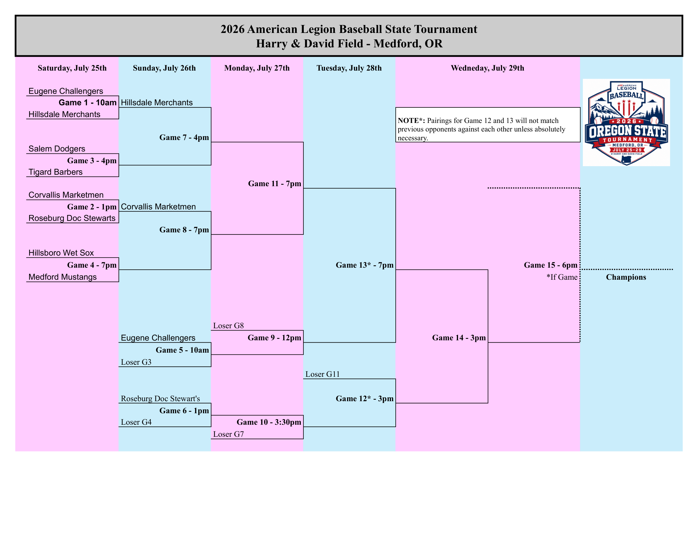 2026 Oregon American Legion AAA State Tournament live double-elimination bracket at Harry & David Field in Medford, Oregon &mdash; Eugene Challengers, Hillsdale Merchants, Salem Dodgers, Tigard Barbers, Corvallis Marketmen, Roseburg Doc Stewarts, Hillsboro Wet Sox, and Medford Mustangs, updated with winners advancing plus game times for all 15 games, July 25&ndash;29, 2026.